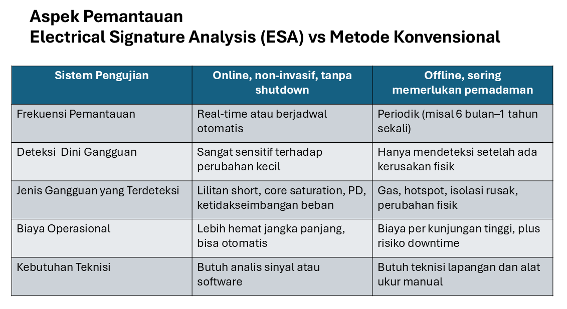Aspek Pemantauan ESA vs Metode Konvensional