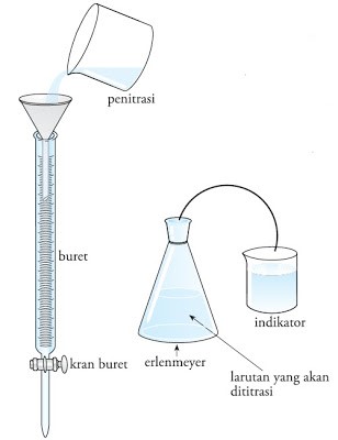 Steps to Titration