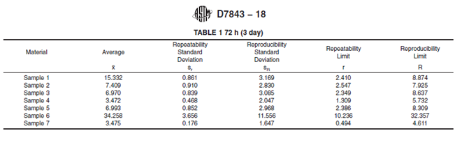 Tabel ASTM D7843 01