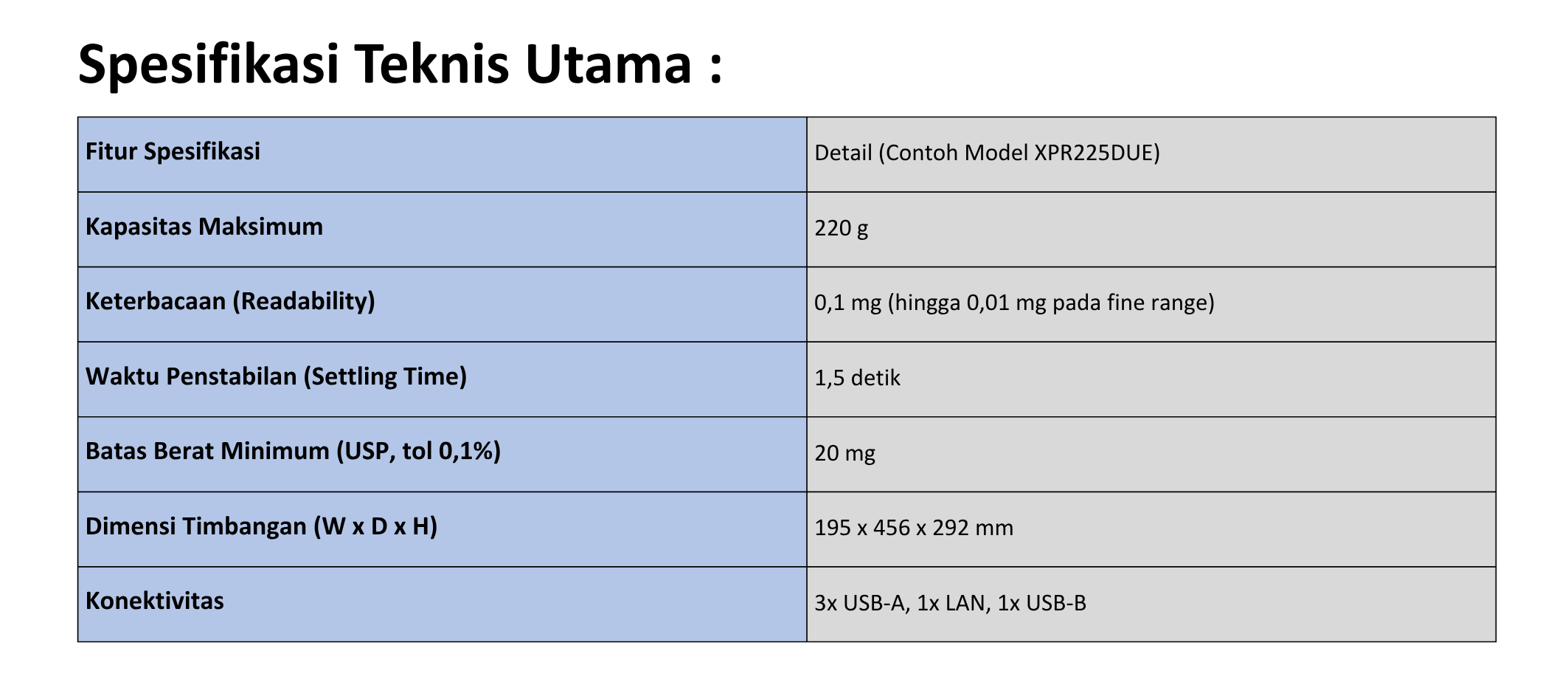 Tabel Spesifikasi Teknis Utama XPR Essential Analytical Balances Mettler Toledo