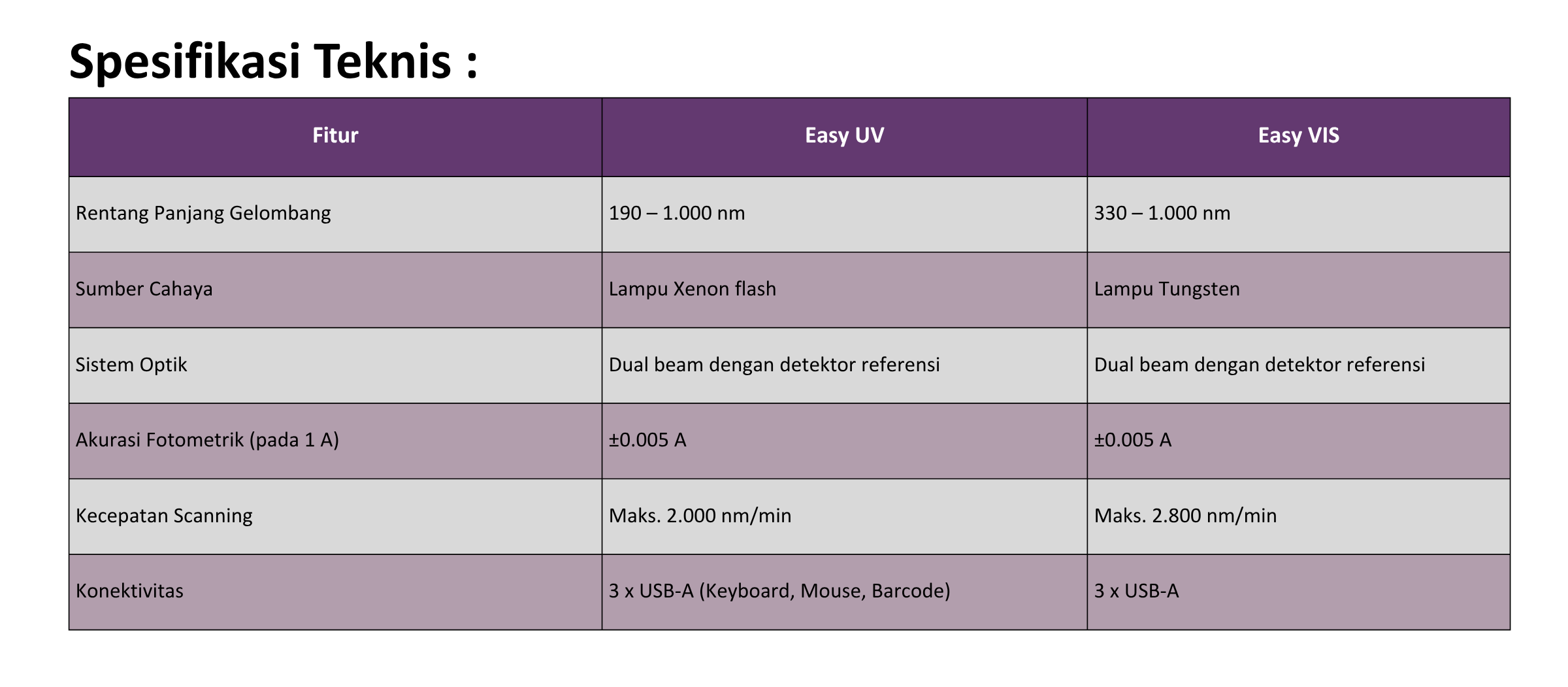Tabel Spesifikasi Teknis Utama MT - Easy VIS, Easy UV Mettler Toledo