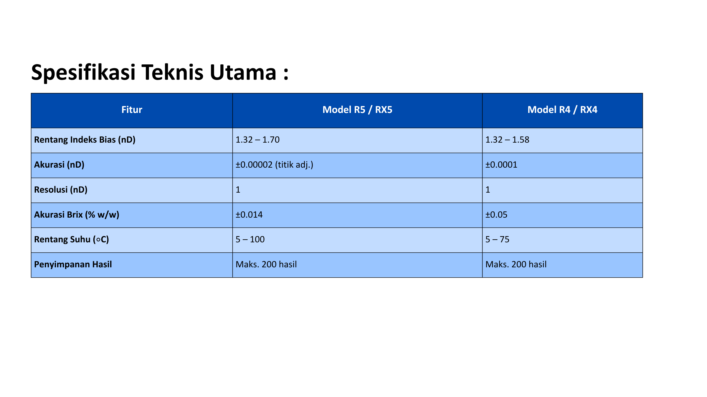 Tabel Spesifikasi Teknis Utama Refraktometer Mettler Toledo
