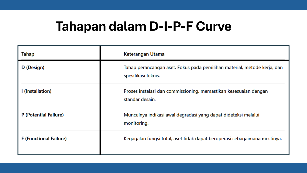 Tahapan dalam D&ndash;I&ndash;P&ndash;F Curve	